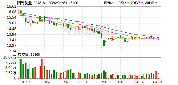 阳光乳业：2025年度营收4.77亿元，同比下降8.15%