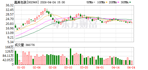 嘉美包装：2025年度营收28.15亿元，同比下滑12.03%
