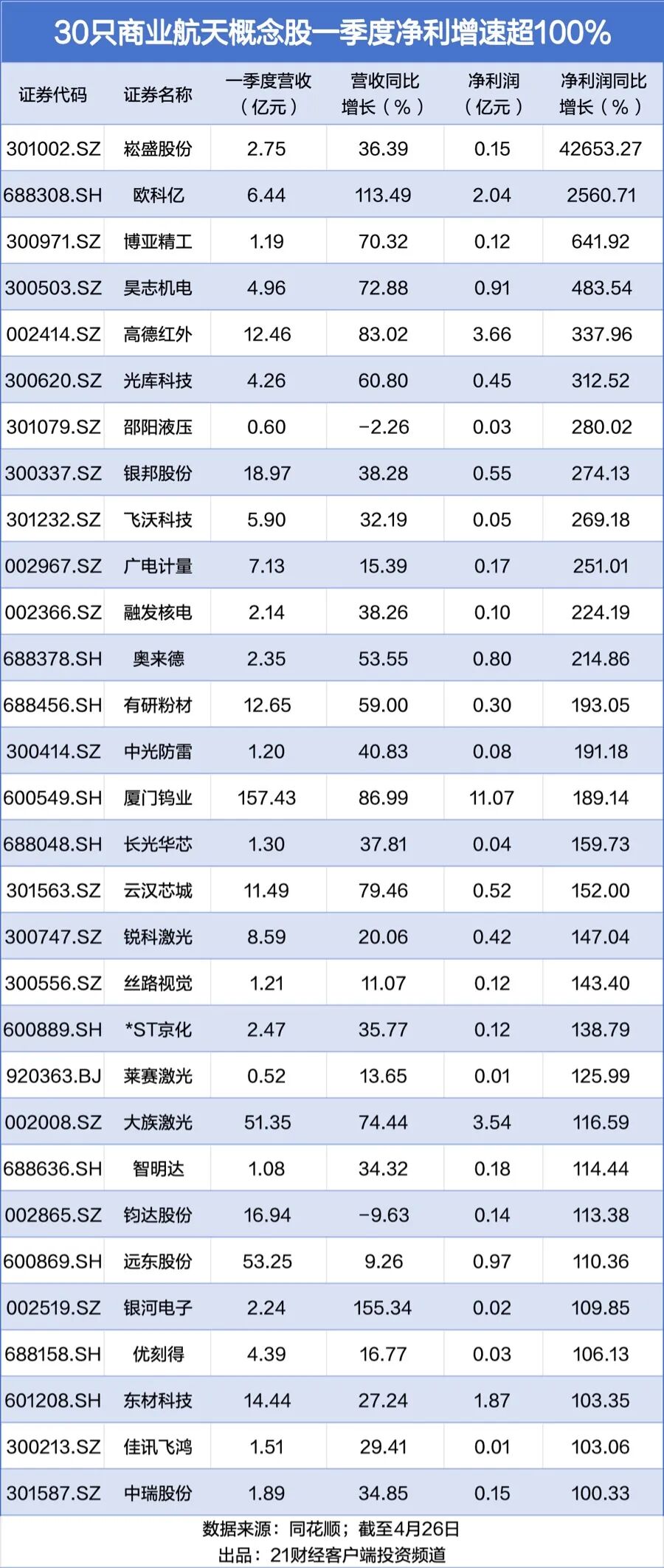 净利最高涨超40000%，翻倍股16只，机构最新重仓商业航天股曝光