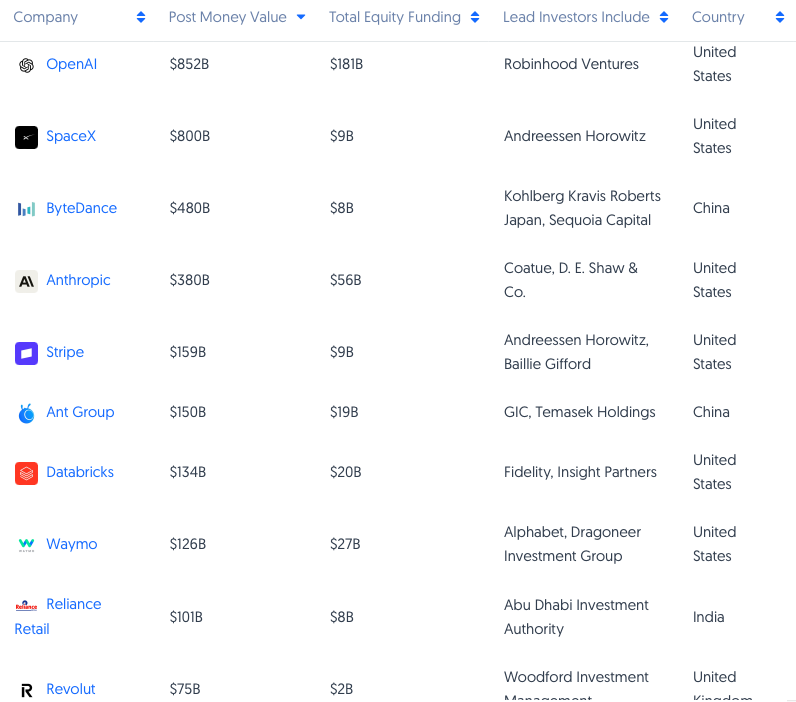 全球估值前十的独角兽公司 来源：Crunchbase数据库，2026年4月24日