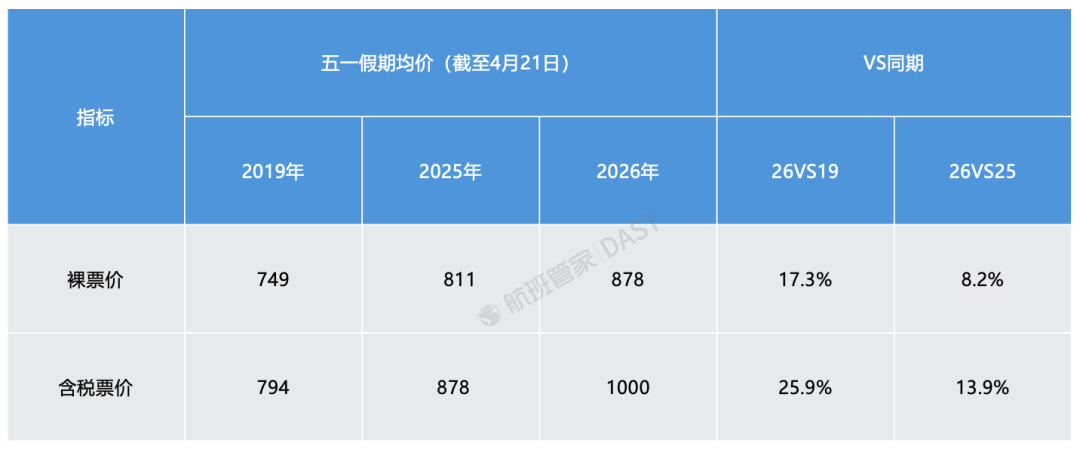 “五一”出境游，“南亚断崖式下滑，客人担心飞过去回不来”，俄罗斯远东、澳新、中亚成热门