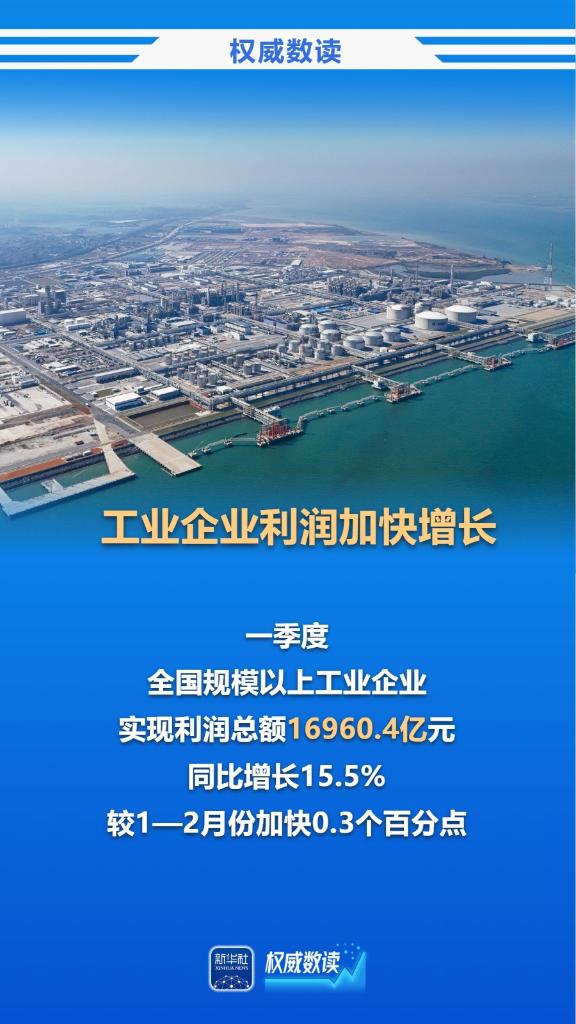 15.5%！一季度规上工业企业利润较快增长