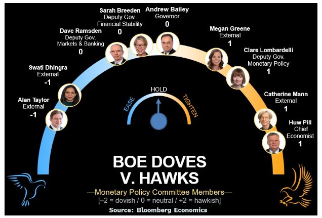 货币政策委员会成员立场分布图