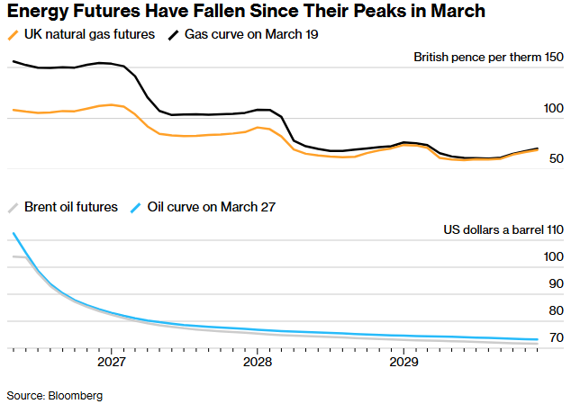能源期货价格自三月份峰值以来已有所下跌