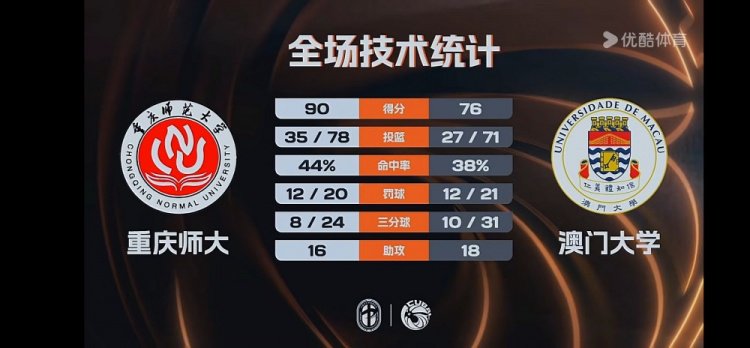 CUBAL-重庆师大击败澳门大学 翟乾江25+8 谭博文17+16