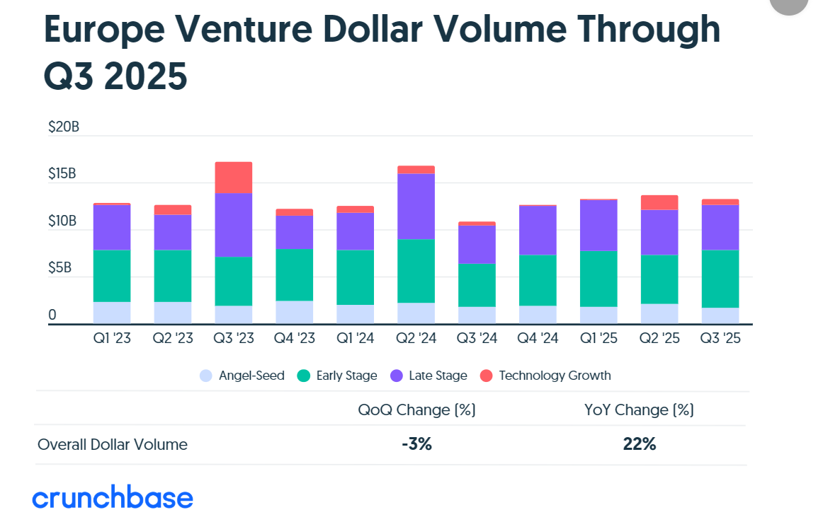 Crunchbase：2025 年Q3欧洲风险投资同比增长22%