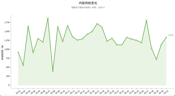▲ 图片来自：短剧自习室