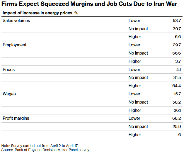 受伊朗战争影响，企业预计利润率将受到挤压