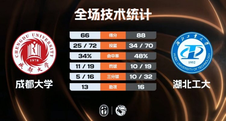 CUBAL-湖北工大轻取成都大学 江雪峰22+5 张子涵18+10+5