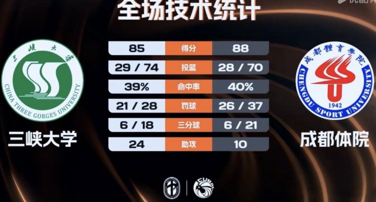 CUBAL-成都体院加时险胜三峡大学 胡铁耀23+6 拜全22分