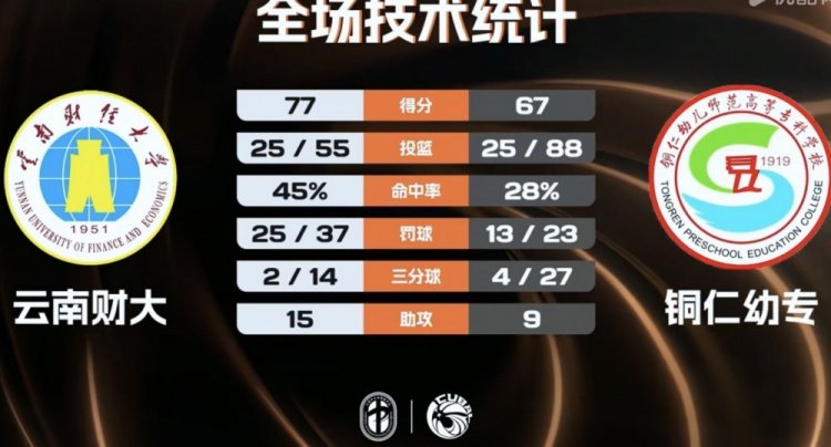 CUBAL-云南财大力克铜仁幼专 陈吉鹏29分16板5助4帽