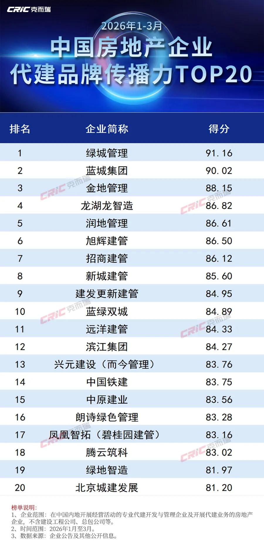 2026年一季度中国房地产企业代建排行榜|中国房地产_新浪财经_新浪网