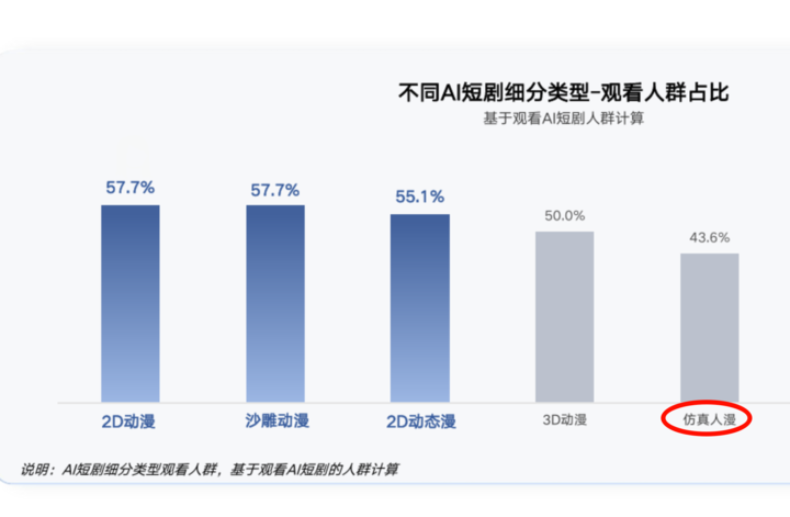 ▲ 图片来自：明略科技《2026中国AI短剧行业发展与受众洞察报告》
