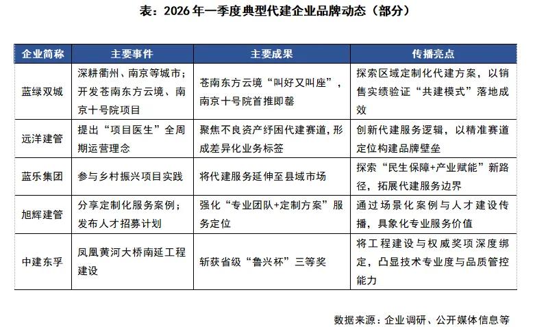 2026年一季度中国房地产企业代建排行榜|中国房地产_新浪财经_新浪网