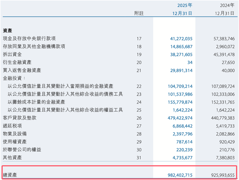 天津银行财务数据 来源：天津银行2025年财报