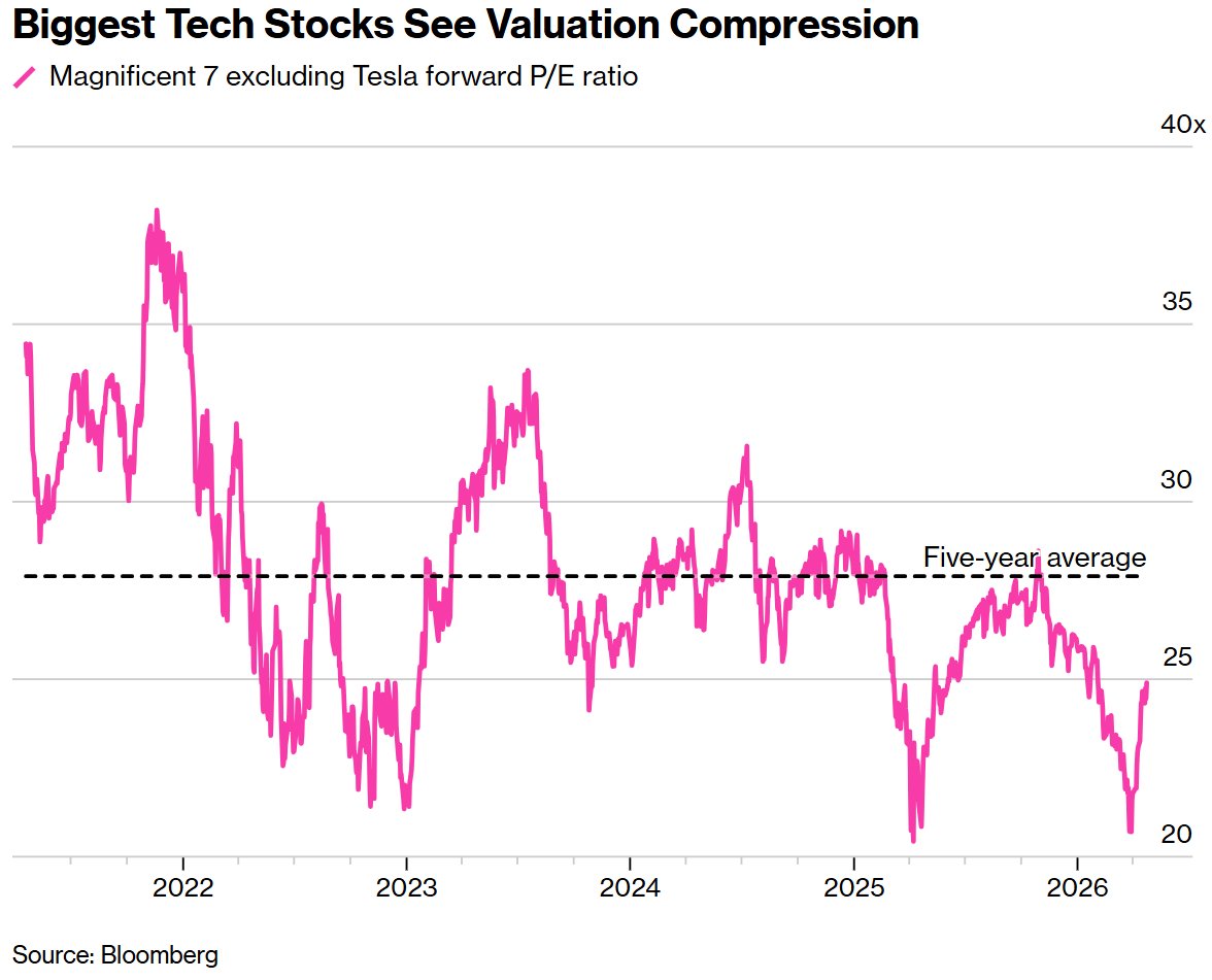 大型科技股估值變動