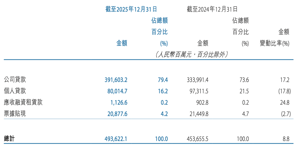 天津银行财务数据 来源：天津银行2025年财报