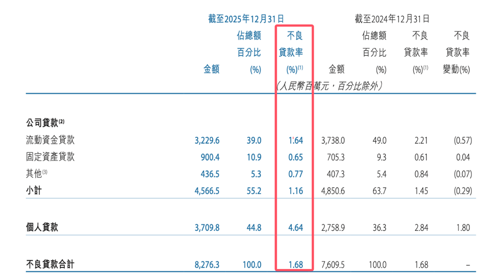 天津银行财务数据 来源：天津银行2025年财报