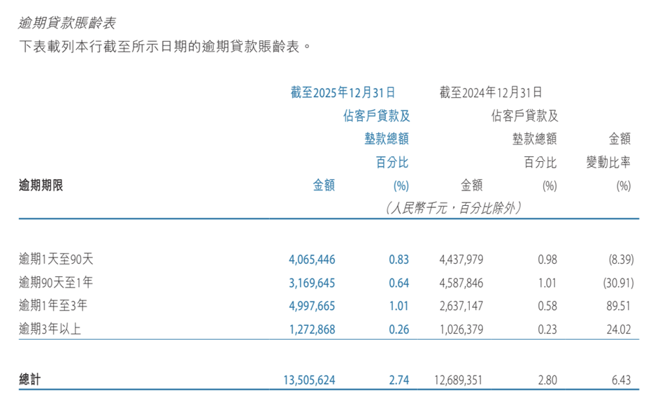 天津银行财务数据 来源：天津银行2025年财报