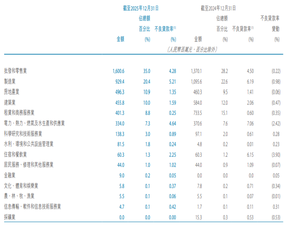 天津银行财务数据 来源：天津银行2025年财报