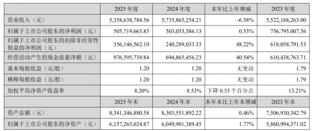 截图至贝泰妮20205年年报