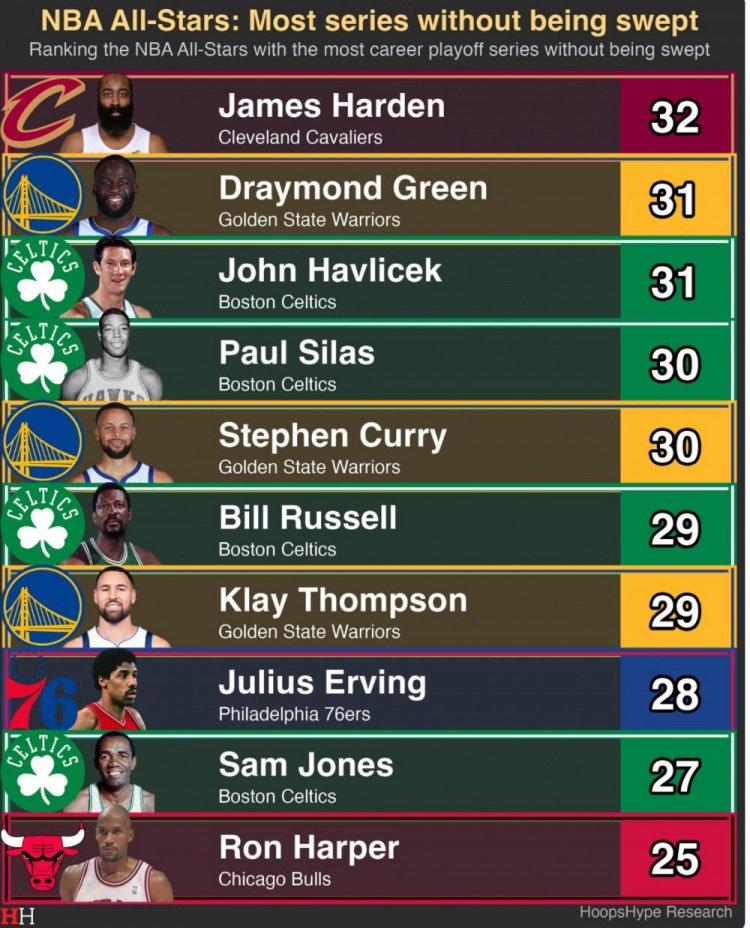 从未被横扫过的球员谁打的系列赛最多？哈登32轮第1 追梦2库里4