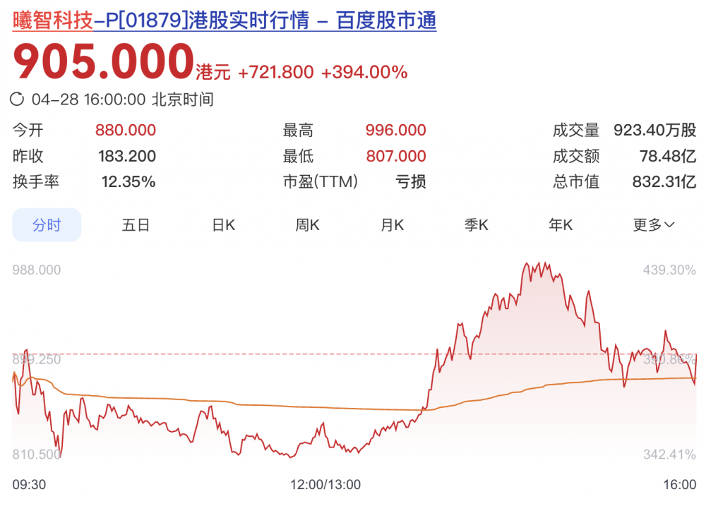 光互连芯片厂商曦智科技登陆港股，首日暴涨394%