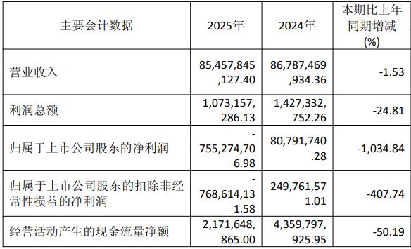 大宗商品牛市下的业绩“背离”：白银有色2025年净亏损7.55亿元，逾14亿元套保浮亏吞噬利润