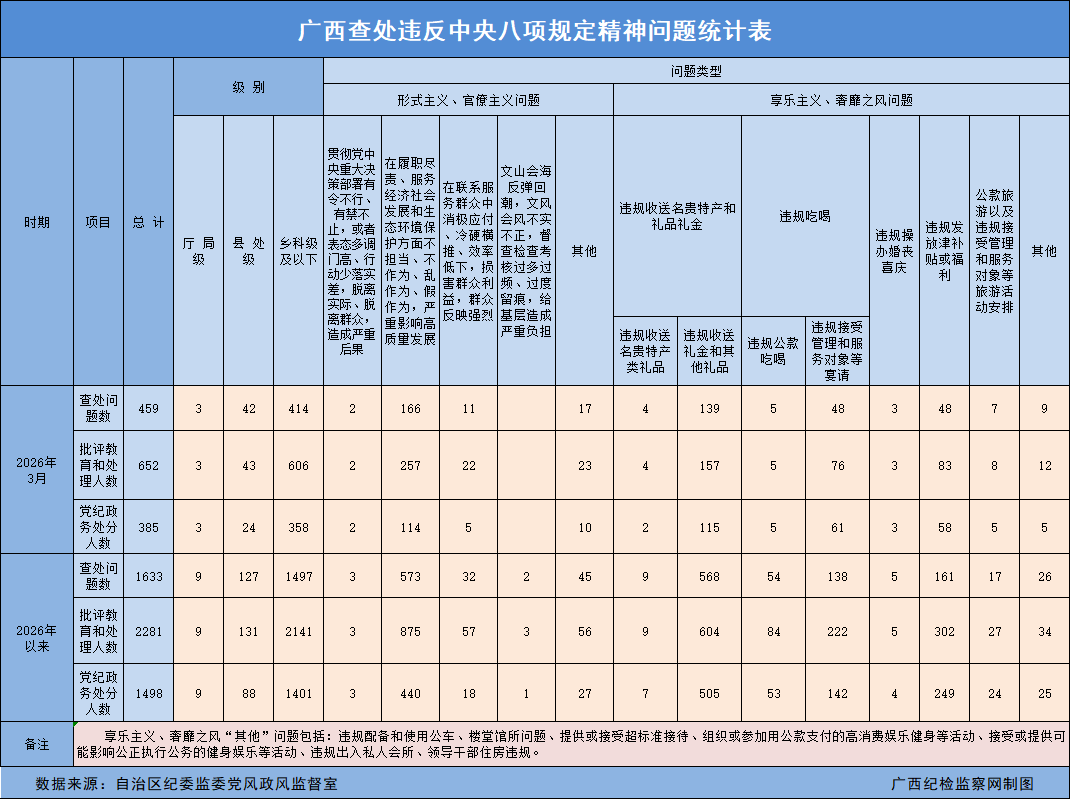2026年3月广西查处违反中央八项规定精神问题459起