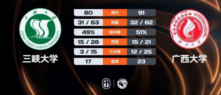 CUBAL-广西大学力克三峡大学 席浩诚28+9 张宝盈28+11