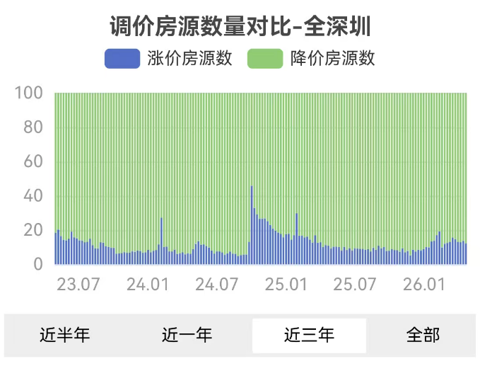 一边是温吞的刚需，一边是爆抢的豪宅：深圳楼市到底在发生什么？_新浪财经_新浪网