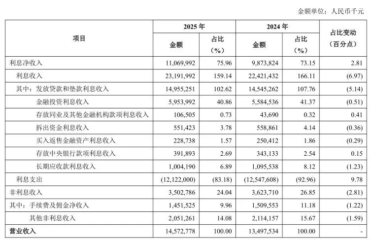 图 / 青岛银行2025年年报