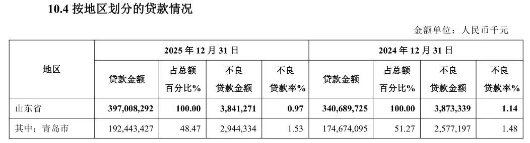图 / 青岛银行2025年年报