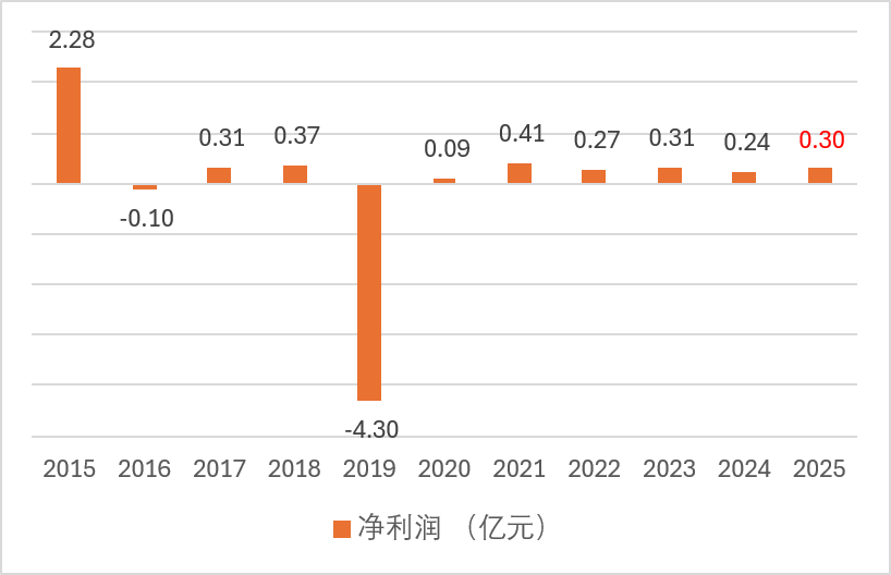 数据来源：年报、偿付能力报告