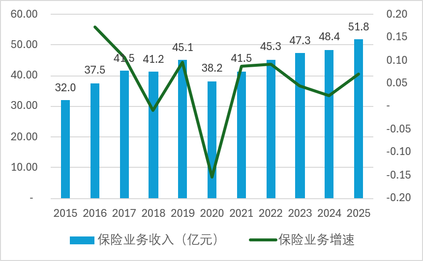 数据来源：年报、偿付能力报告