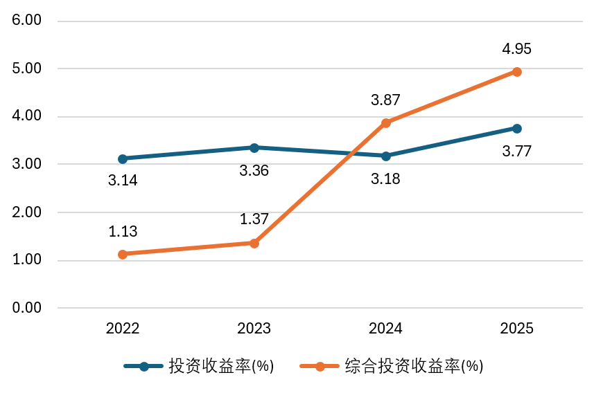 数据来源：偿付能力报告