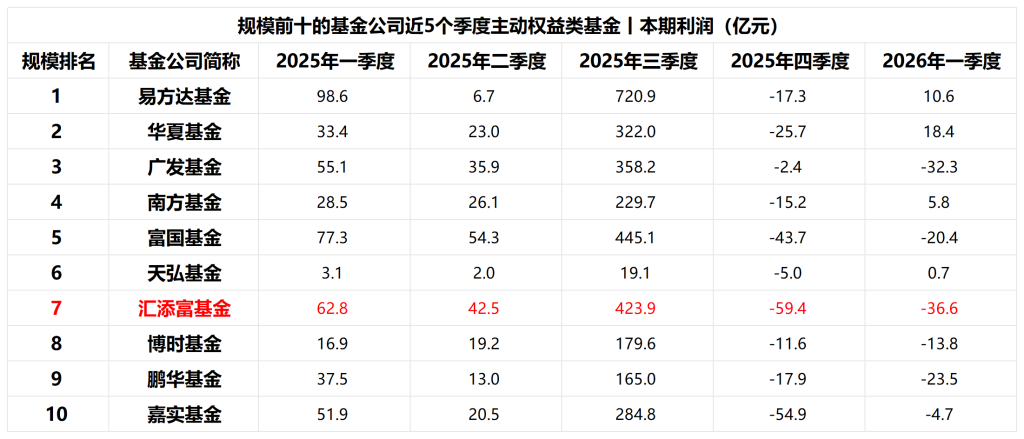 “选股专家”汇添富主动权益承压，胡昕炜产品一季度本期利润-13.6亿元|汇添富_新浪财经_新浪网