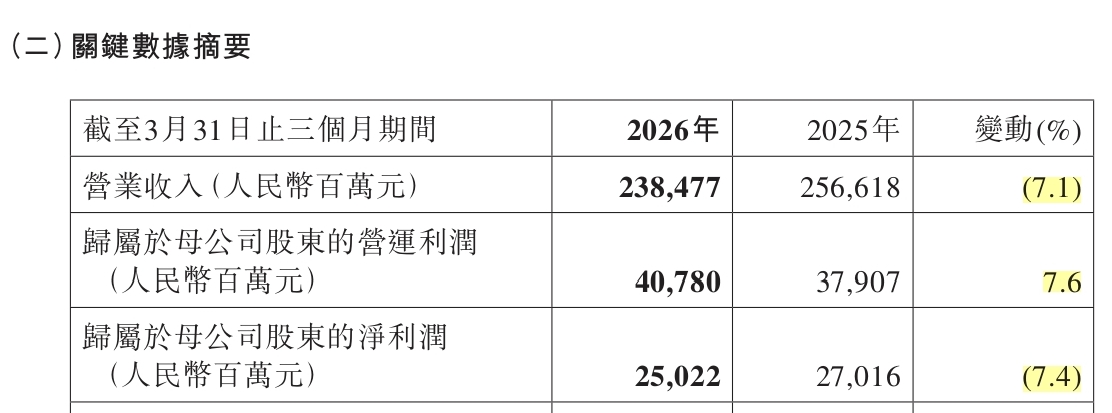 （图源：平安集团一季报）