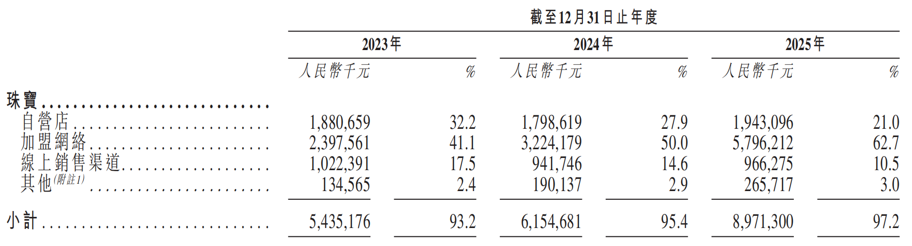 图源：潮宏基招股书