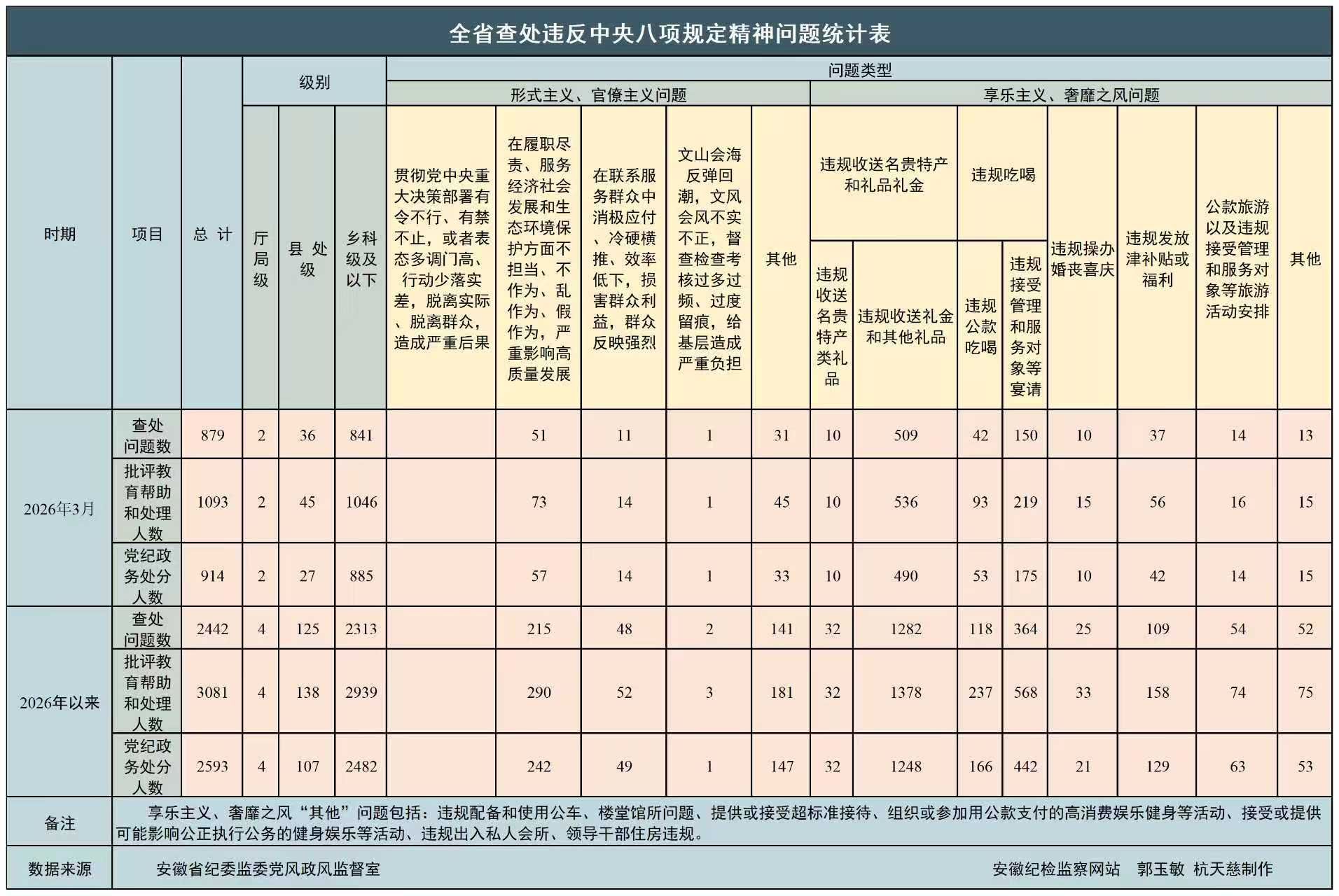 2026年一季度全省纪检监察机关查处违反中央八项规定精神问题2442起