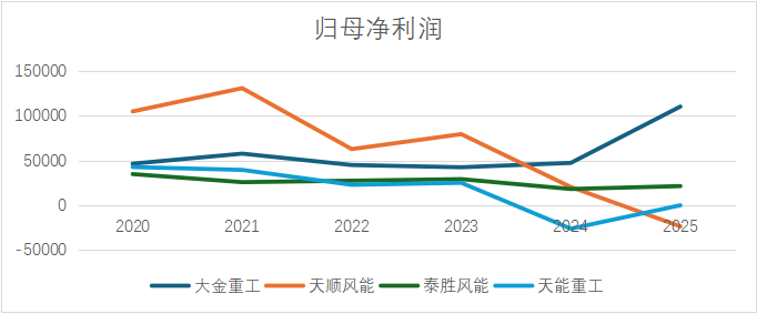  归母净利润 开端：同花顺iFind