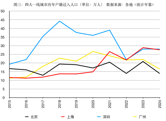 北京年轻人占比10年逐步回归全国平均水平_https://www.izongheng.net_快讯_第8张