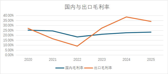 国表里销售毛利率情况 开端：积年年报