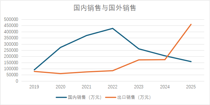 国表里销售情况 开端：积年年报