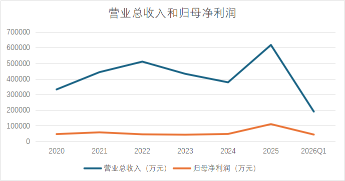 买卖总收入与归母净利润 开端：同花顺iFind