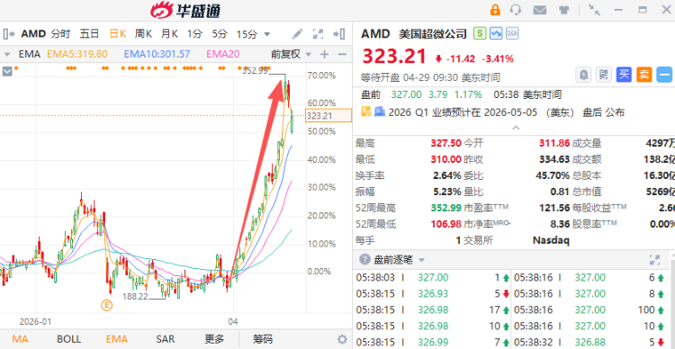 4月以来AMD暴涨逾60%；起头：华盛证券