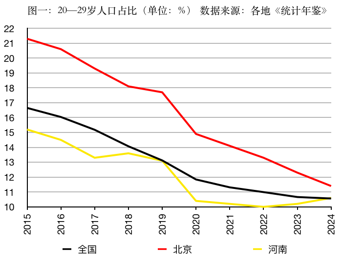 北京年轻人占比10年逐步回归全国平均水平_https://www.izongheng.net_快讯_第3张