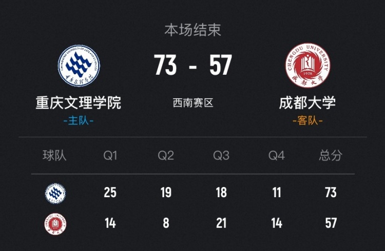 CUBAL-重庆文理力克成都大学 木乃布合11分6板 王智墨20分