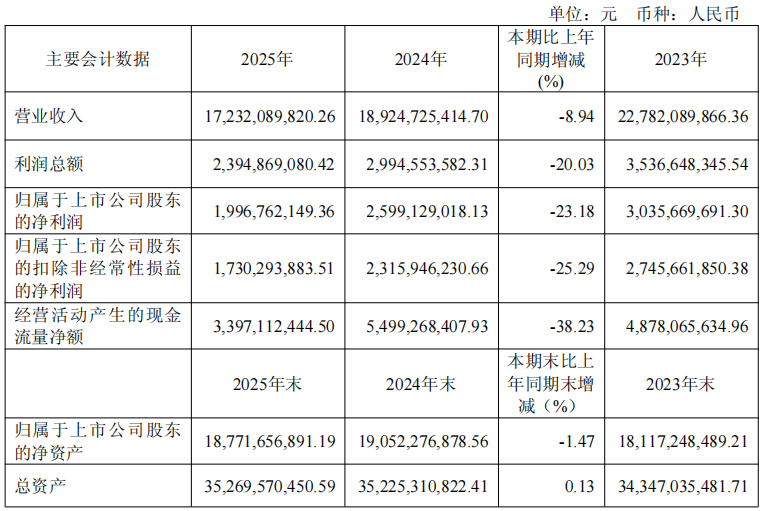欧派172.3亿，索菲亚93.7亿、尚品宅配35.52亿、金牌家居33亿、我乐14.5亿，顶固8.5亿等九大定制家居上市企业2025年业绩全览 ...