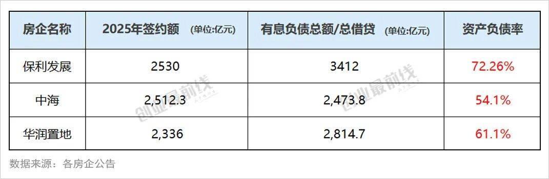 （图 / 保利发展2025年财报（单位：元））